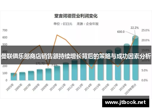 曼联俱乐部商店销售额持续增长背后的策略与成功因素分析