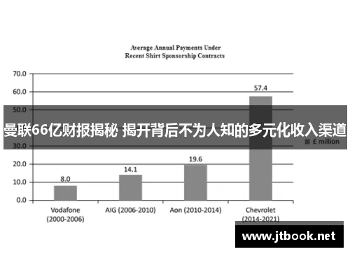 曼联66亿财报揭秘 揭开背后不为人知的多元化收入渠道