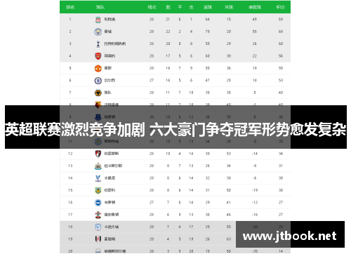 英超联赛激烈竞争加剧 六大豪门争夺冠军形势愈发复杂